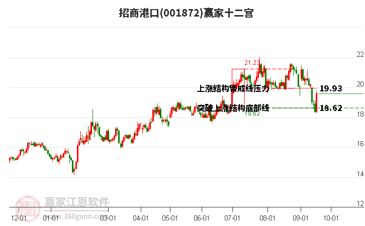 001872招商港口赢家十二宫工具