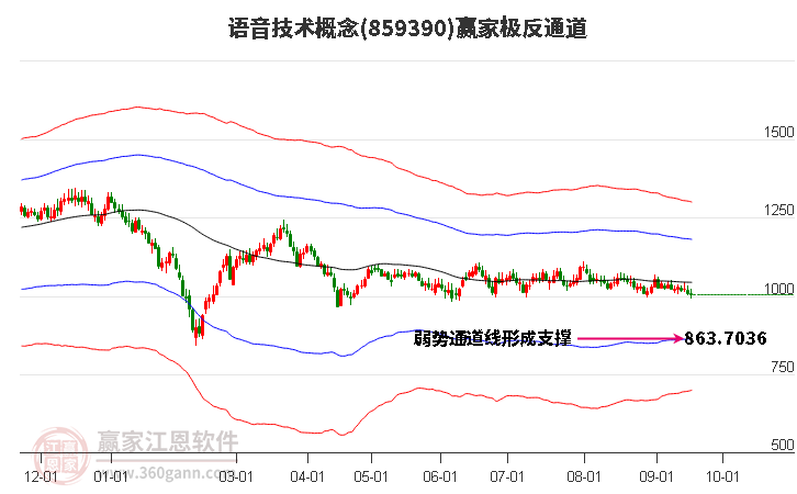 859390语音技术赢家极反通道工具