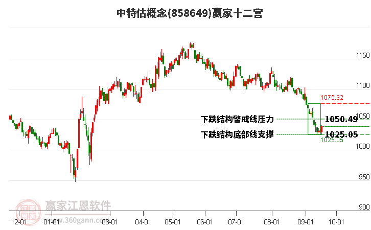 858649中特估赢家十二宫工具