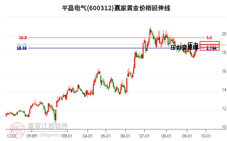 600312平高电气黄金价格延伸线工具