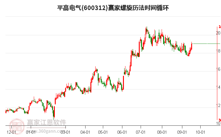 600312平高电气螺旋历法时间循环工具