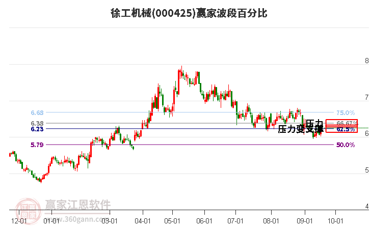 000425徐工机械波段百分比工具