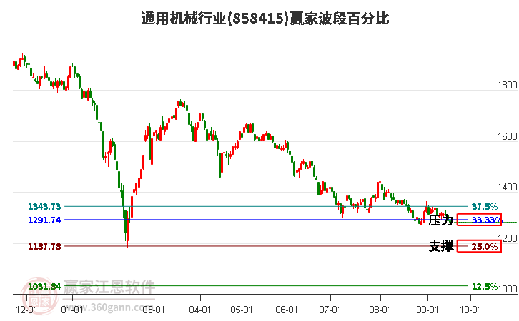 通用机械行业赢家波段百分比工具