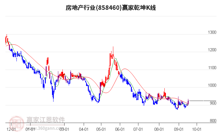 858460房地产赢家乾坤K线工具