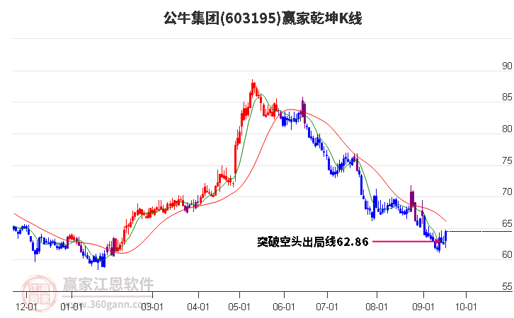 603195公牛集团赢家乾坤K线工具