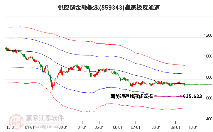 859343供应链金融赢家极反通道工具