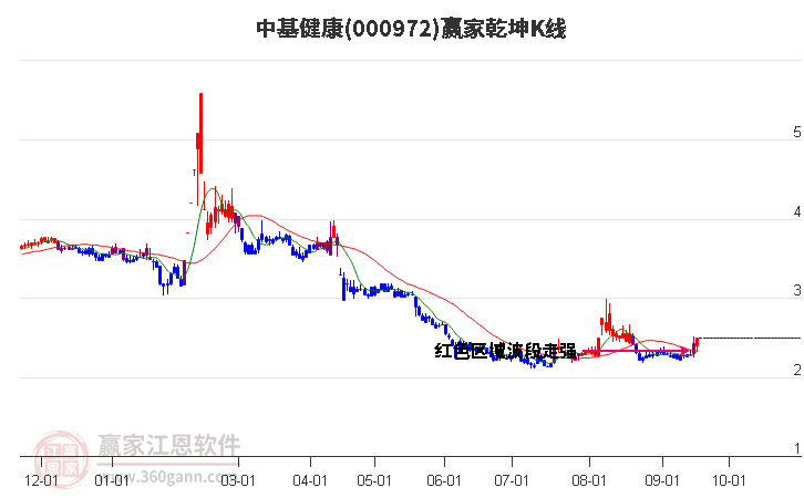 000972中基健康贏家乾坤K線工具