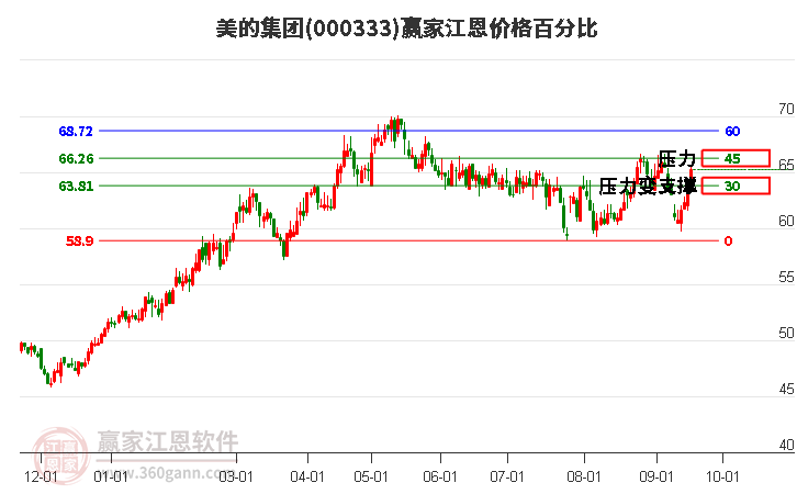 000333美的集團(tuán)江恩價(jià)格百分比工具 000333美的集團(tuán)江恩價(jià)格百分比工具