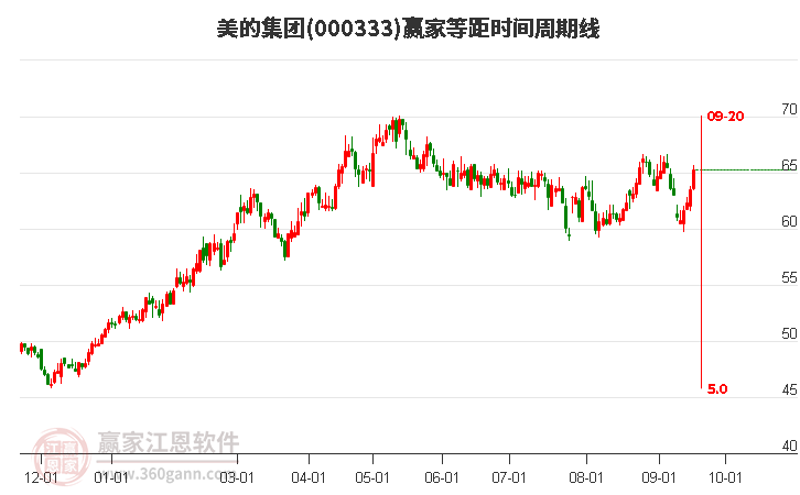 000333美的集團(tuán)等距時(shí)間周期線工具 000333美的集團(tuán)等距時(shí)間周期線工具