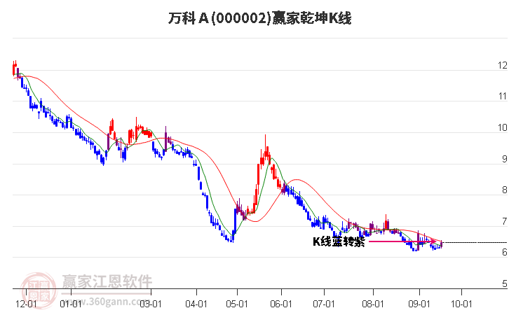 000002万科Ａ赢家乾坤K线工具