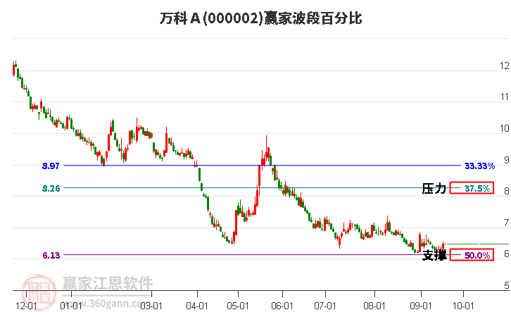 000002万科Ａ波段百分比工具