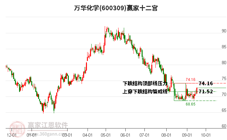 600309万华化学赢家十二宫工具