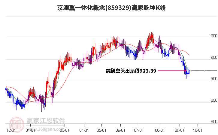 859329京津冀一体化赢家乾坤K线工具