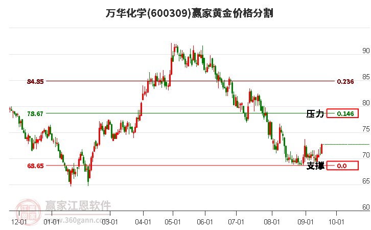 600309万华化学黄金价格分割工具