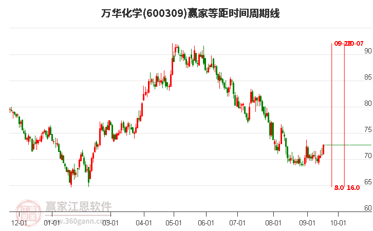 600309万华化学等距时间周期线工具