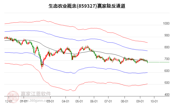 859327生态农业赢家极反通道工具