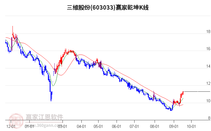 603033三维股份赢家乾坤K线工具