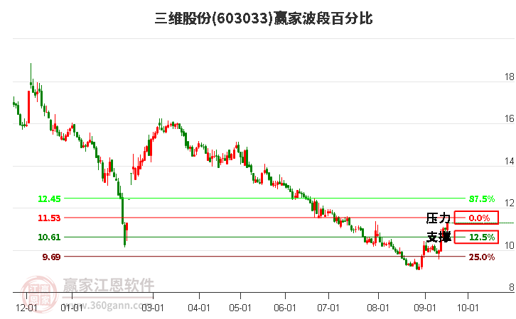 603033三维股份波段百分比工具