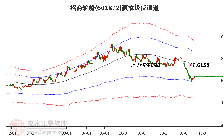 601872招商轮船赢家极反通道工具