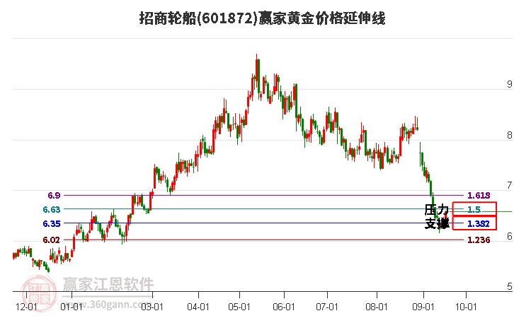 601872招商轮船黄金价格延伸线工具