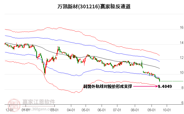 301216万凯新材赢家极反通道工具