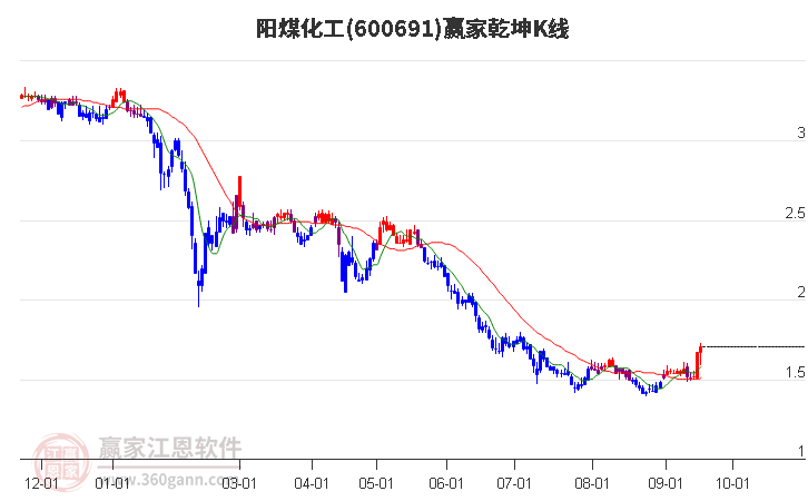 600691阳煤化工赢家乾坤K线工具