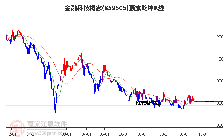 859505金融科技赢家乾坤K线工具