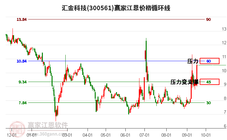 300561汇金科技江恩价格循环线工具