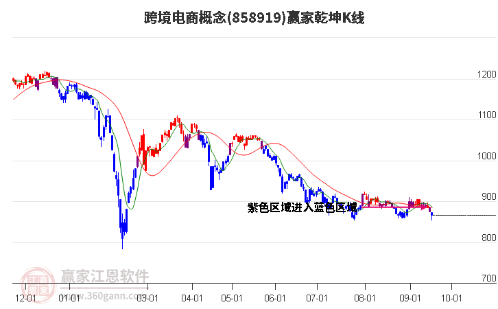 858919跨境电商赢家乾坤K线工具