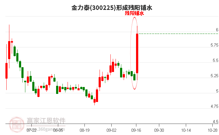 300225金力泰形成残阳铺水形态