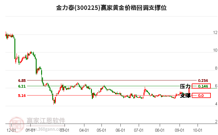 300225金力泰黄金价格回调支撑位工具