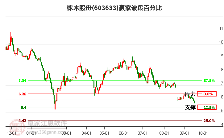 603633徕木股份波段百分比工具