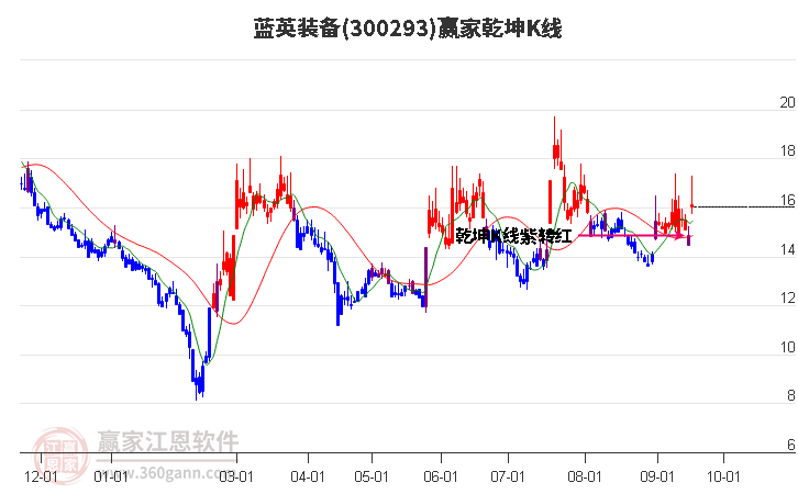 300293蓝英装备赢家乾坤K线工具