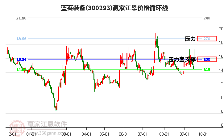 300293蓝英装备江恩价格循环线工具