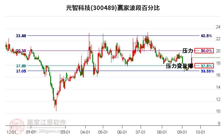 300489光智科技波段百分比工具