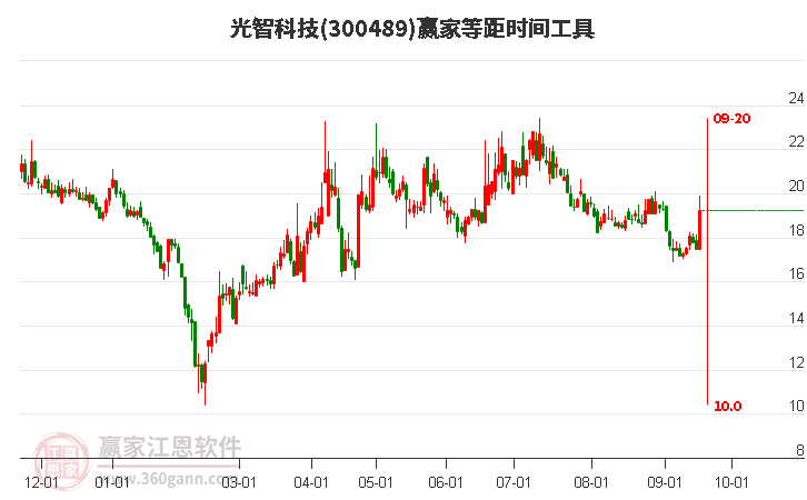 300489光智科技等距时间周期线工具