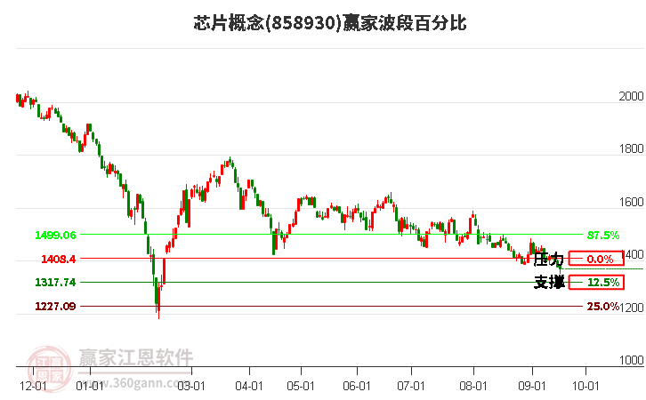 芯片概念赢家波段百分比工具