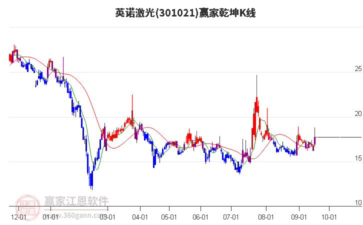 301021英诺激光赢家乾坤K线工具