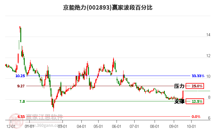 002893京能热力波段百分比工具