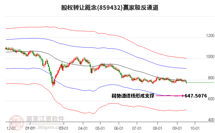 859432股权转让赢家极反通道工具