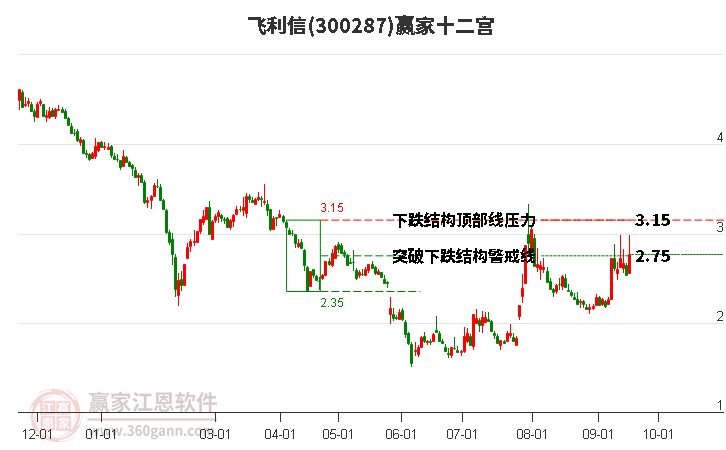 300287飞利信赢家十二宫工具