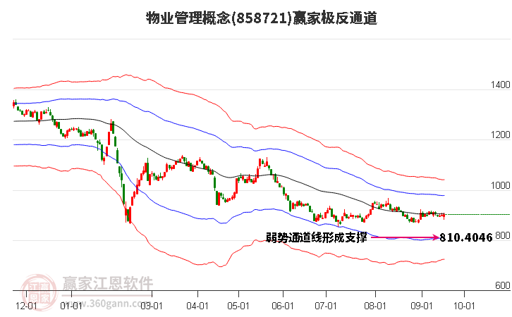 858721物业管理赢家极反通道工具