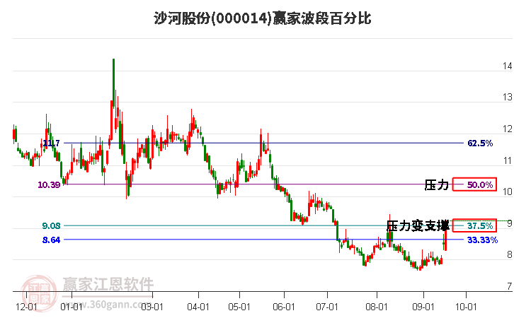 000014沙河股份波段百分比工具