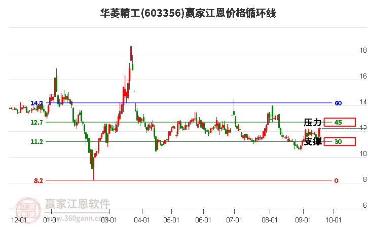 603356华菱精工江恩价格循环线工具