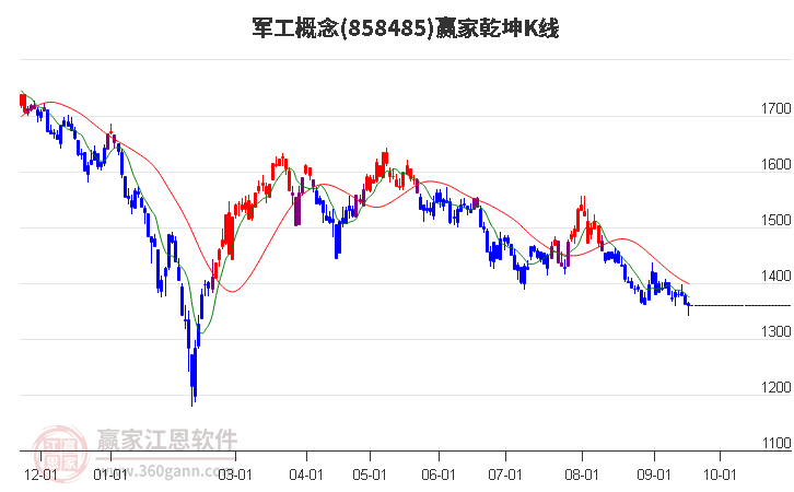 858485军工赢家乾坤K线工具