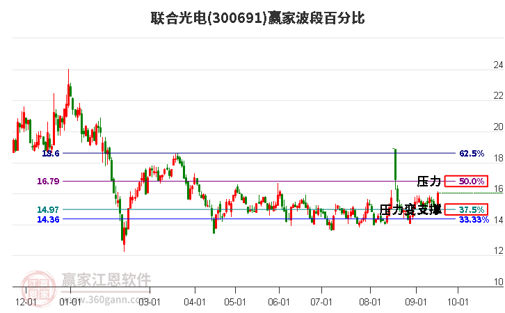 300691联合光电波段百分比工具