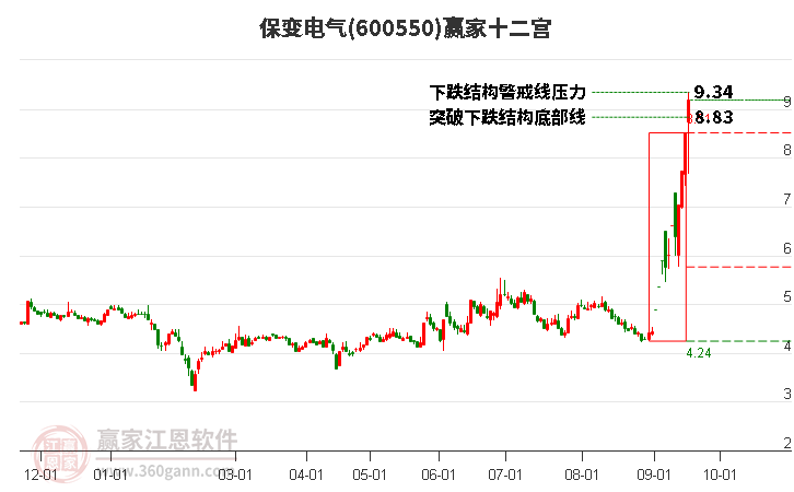 600550保变电气赢家十二宫工具