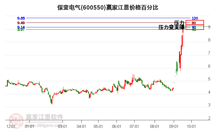 600550保变电气江恩价格百分比工具