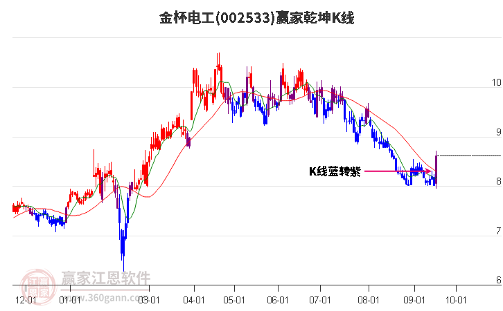 002533金杯电工赢家乾坤K线工具