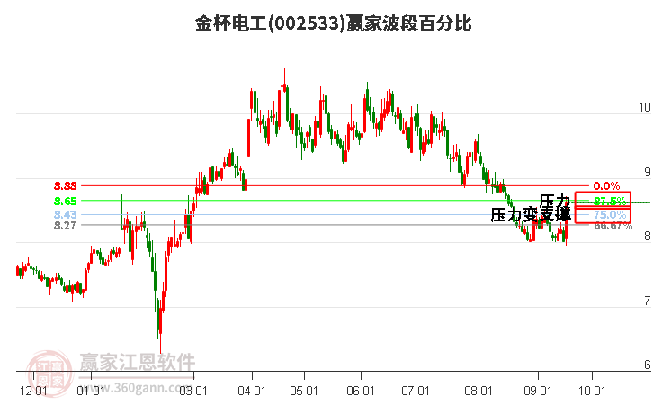 002533金杯电工波段百分比工具